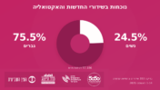 גרף ייצוג נשי באקטואליה