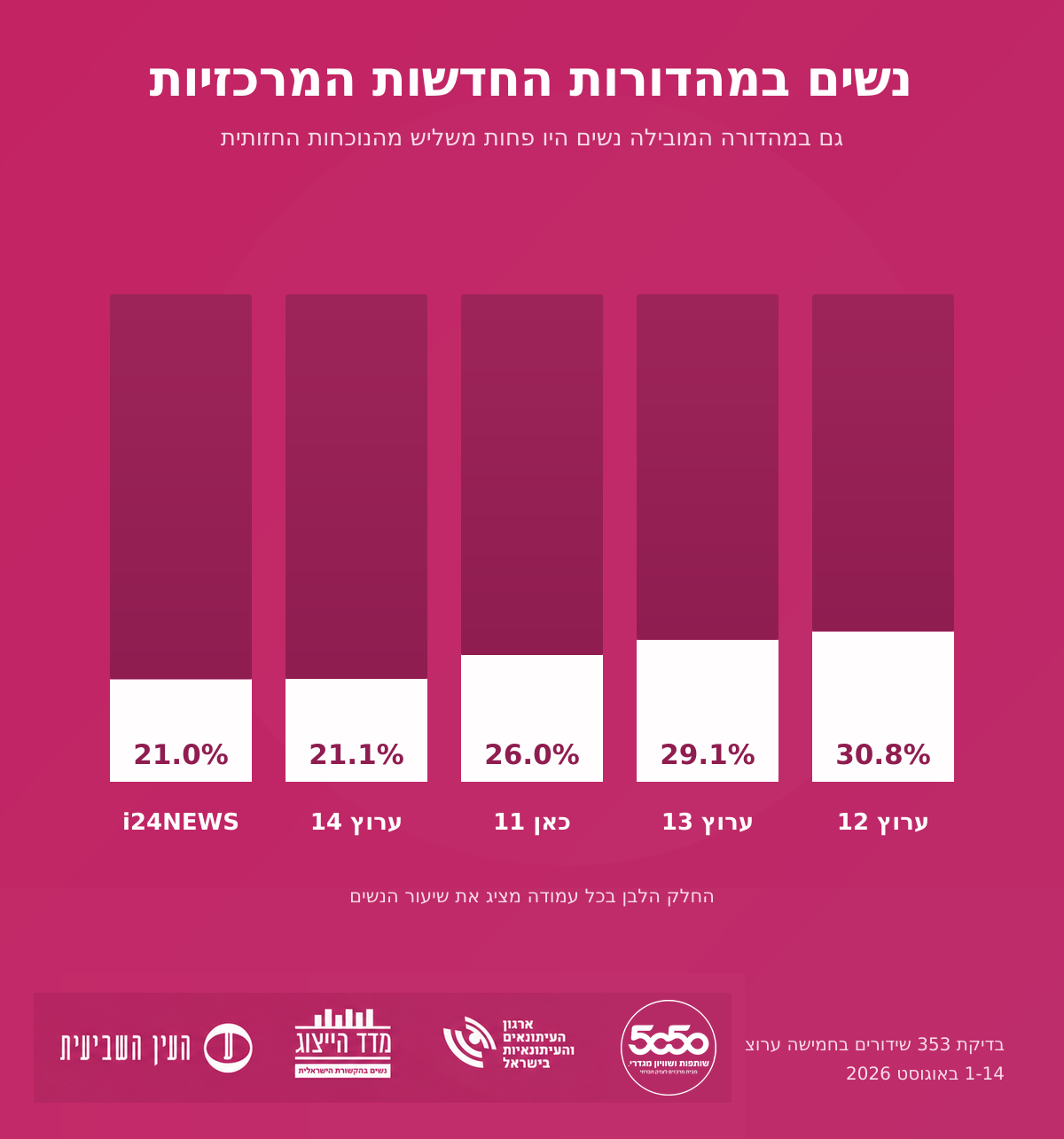 גרף ייצוג נשים במהדורות החדשות