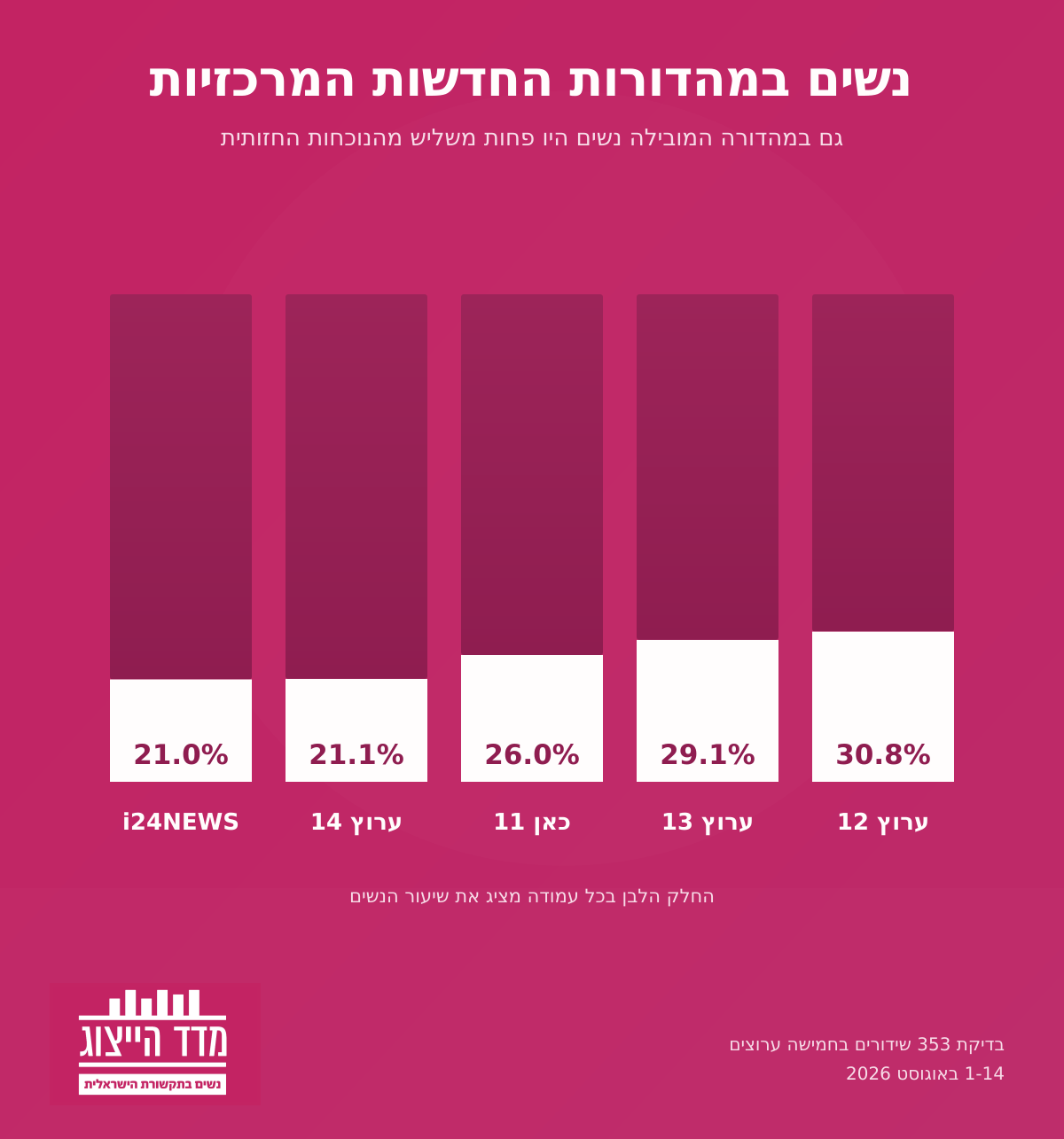 women-representation-main-newscasts מדד הייצוג הנשי בתכניות החדשות המרכזיות