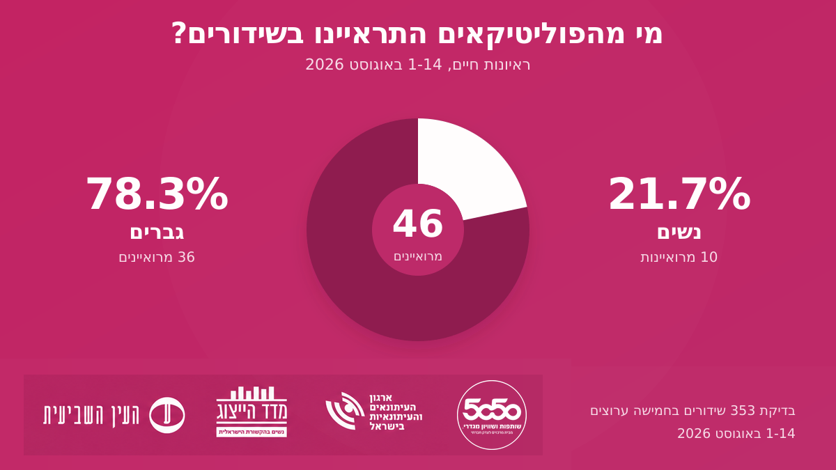 ייצוג מגדרי בקרב פוליטיקאים בתקשורת