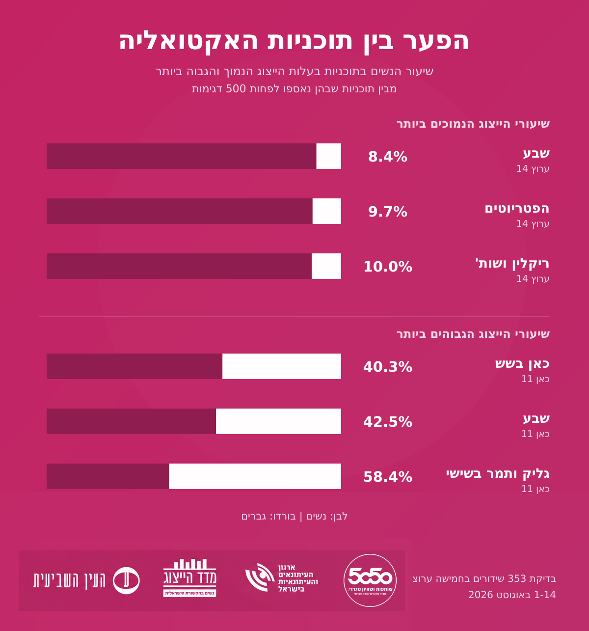 גרף ייצוג נשי בתוכניות אקטואליה