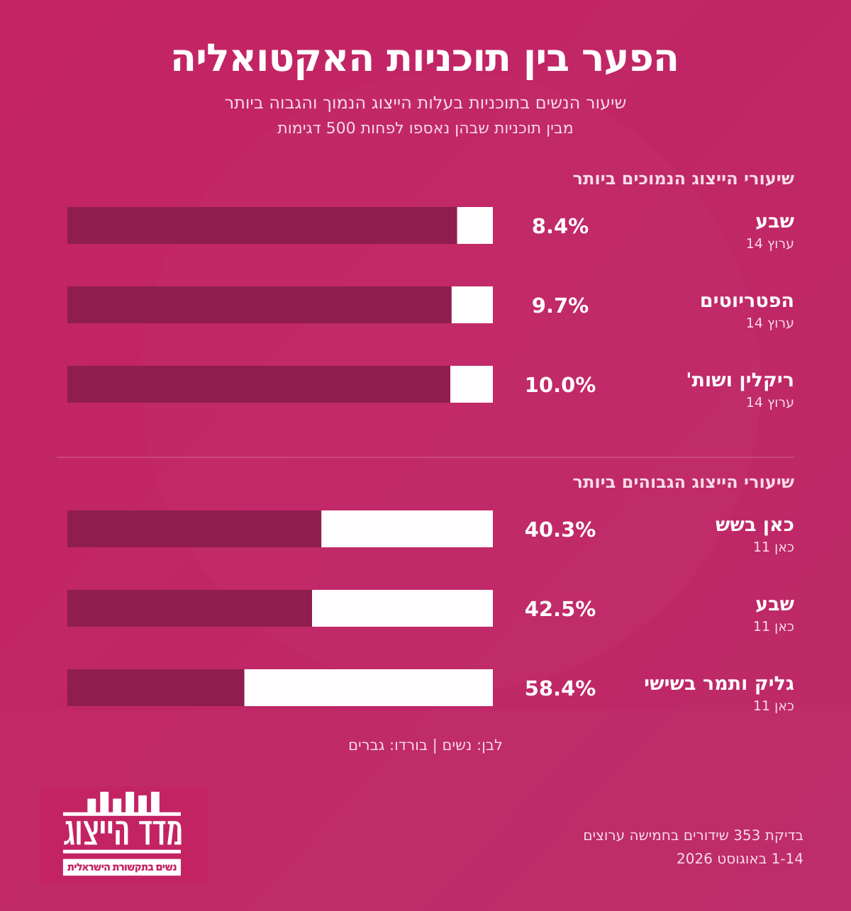 women-representation-selected-programs מדד הייצוג הנשי לפי תככניות