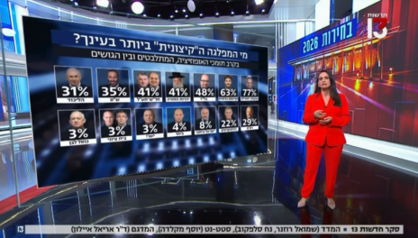 איזו מפלגה הכי קיצונית בעיניך? צילום מסך מתוך חדשות 13 איזו מפלגה הכי קיצונית בעיניך? צילום מסך מתוך חדשות 13