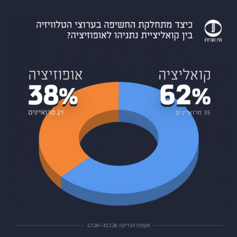 ראיונות נציגי קואליציה מול אופוזיציה בערוצי הטלוויזיה, יולי 2026 ראיונות נציגי קואליציה מול אופוזיציה בערוצי הטלוויזיה, יולי 2026
