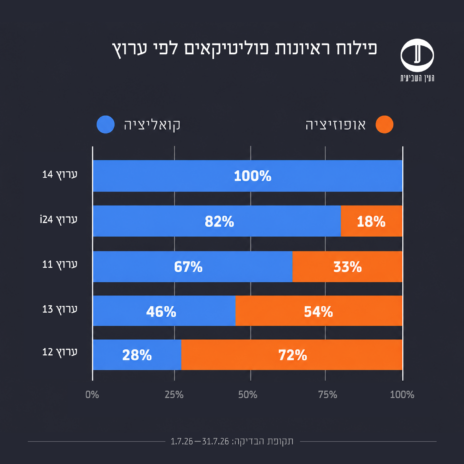 ראיונות נציגי קואליציה מול אופוזיציה בערוצי הטלוויזיה, יולי 2026 ראיונות נציגי קואליציה מול אופוזיציה בערוצי הטלוויזיה, יולי 2026