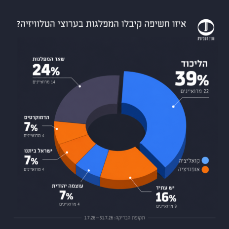 ראיונות נציגי קואליציה מול אופוזיציה בערוצי הטלוויזיה, יולי 2026 ראיונות נציגי קואליציה מול אופוזיציה בערוצי הטלוויזיה, יולי 2026