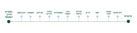 גרף המרחק משומרי החומות: מתאר את כלי התקשורת הנחקרים (מתוך "שומרי חומות, פורצי גדר או פורצי דרך?" מאת אפרת רפאלי) גרף המרחק משומרי החומות: מתאר את כלי התקשורת הנחקרים (מתוך "שומרי חומות, פורצי גדר או פורצי דרך?" מאת אפרת רפאלי)