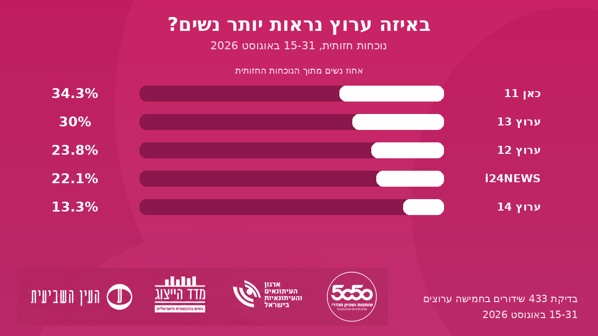 women-representation-by-channel-15-31-august-2026 גרף ייצוג נשי באקטואליה לפי ערוץ