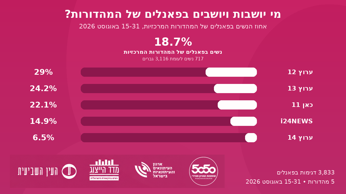 women-representation-main-newscast-panels-15-31-august-2026 כרף ייצוג נשים בפאנלים