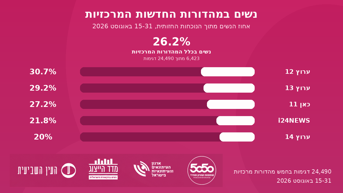 women-representation-main-newscasts-15-31-august-2026 גרף ייצוג נשים בחדשות