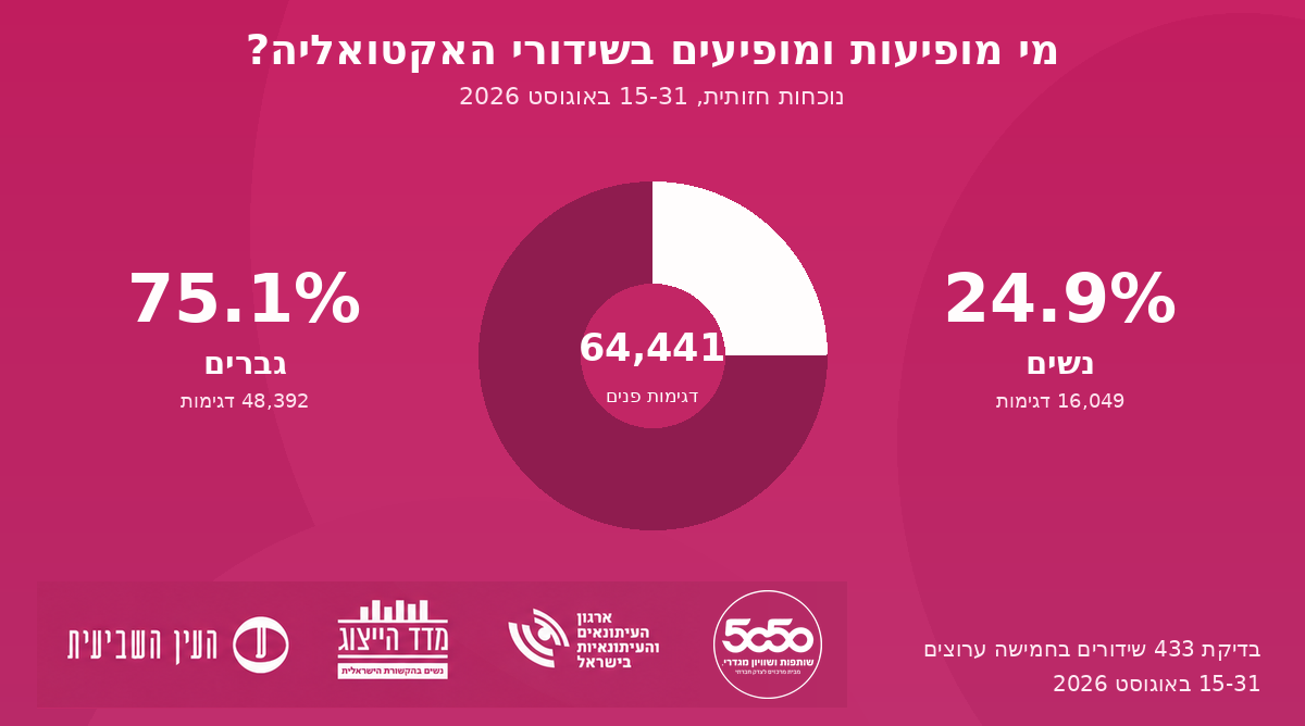 women-representation-overall-15-31-august-2026 גרף ייצוג נשים בחצי השני של אוגוסט