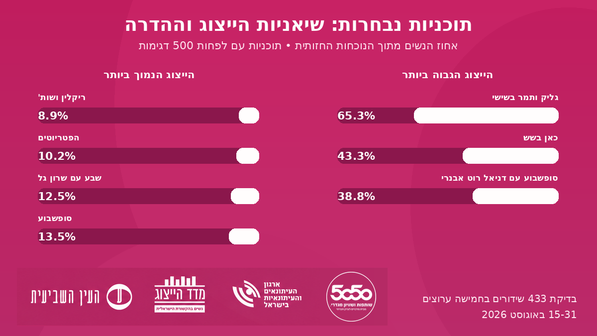 women-representation-selected-programs-15-31-august-2026 גרף ייצוג נשים בתכניות אקטואליה