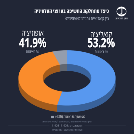 גרף ראיונות בתקשורת: מתנגדי נתניהו מול תומכי נתניהו גרף ראיונות בתקשורת: מתנגדי נתניהו מול תומכי נתניהו