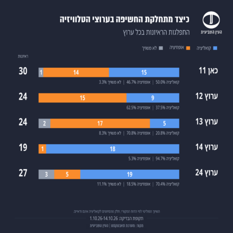 02-coalition-opposition-by-channel-october-2026