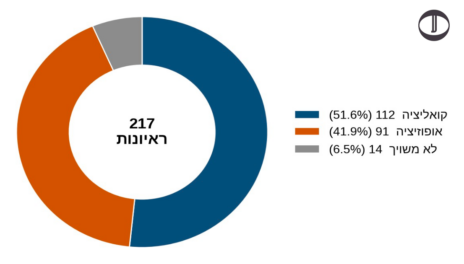 ראיונות מועמדים לבחירות ממחנה נתניהו מול מועמדים ממחנה מתנגדי נתניהו, חמשת ערוצי הטלוויזיה המרכזיים בישראל, ספטמבר 2026 (נתונים: מערכת "סאב-טקסט" של "העין השביעית")