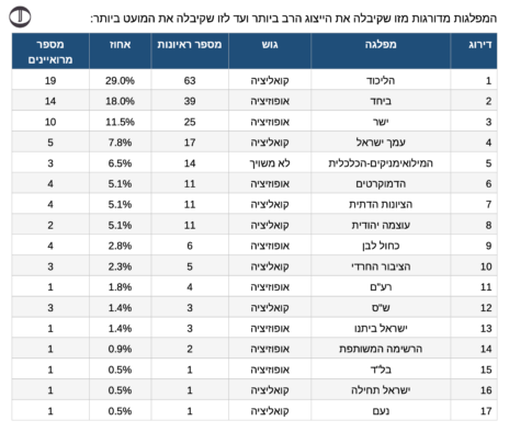 ראינות של מועמדים לבחירות לפי מפלגות, חמשת ערוצי הטלוויזיה המרכזיים בישראל, ספטמבר 2026 (נתונים: מערכת "סאב-טקסט" של "העין השביעית")