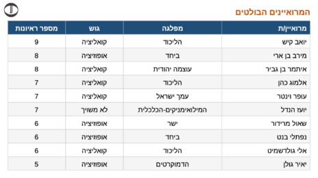 עשרת המועמדים המובילים בראיונות במשת ערוצי הטלוויזיה המרכזיים בישראל, ספטמבר 2026 (נתונים: מערכת "סאב-טקסט" של "העין השביעית")