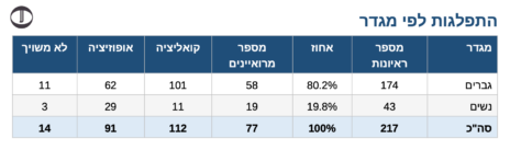 ראיונות מועמדים לבחירות, פילוח לפי מגדר, חמשת ערוצי הטלוויזיה המרכזיים בישראל, ספטמבר 2026 (נתונים: מערכת "סאב-טקסט" של "העין השביעית")