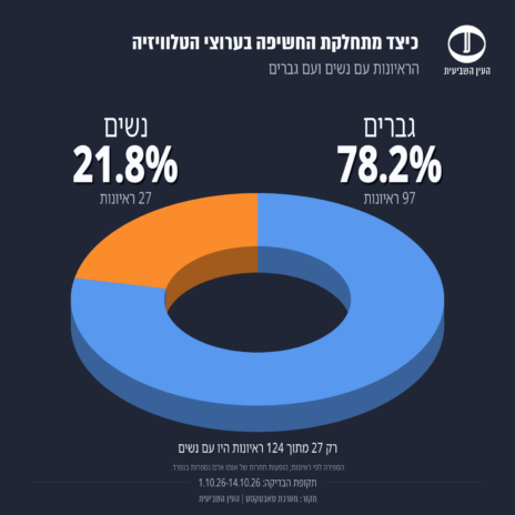05-women-men-total-october-2026 גרף ראיונות גברים נשים