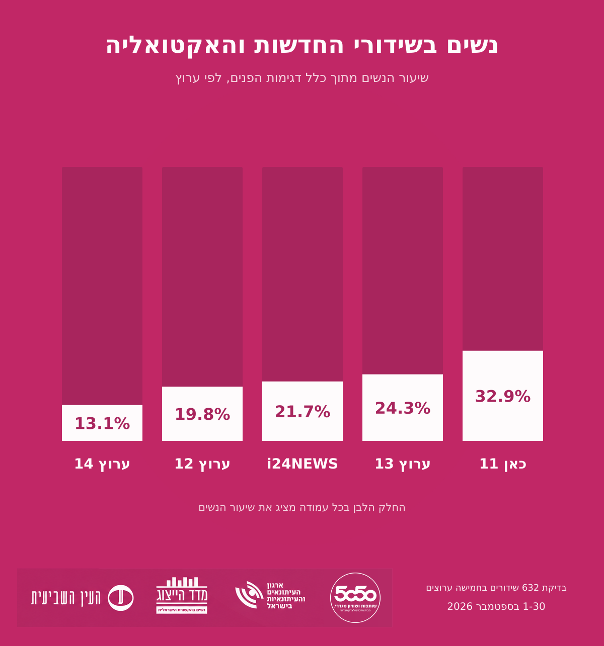 women-representation-by-channel-september-2026 (1) ייצוג נשי בתקשורת לפי ערוץ