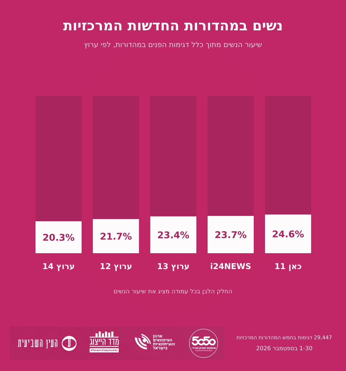 women-representation-main-newscasts-september-2026 ייצוג נשי במהדורות החדשות