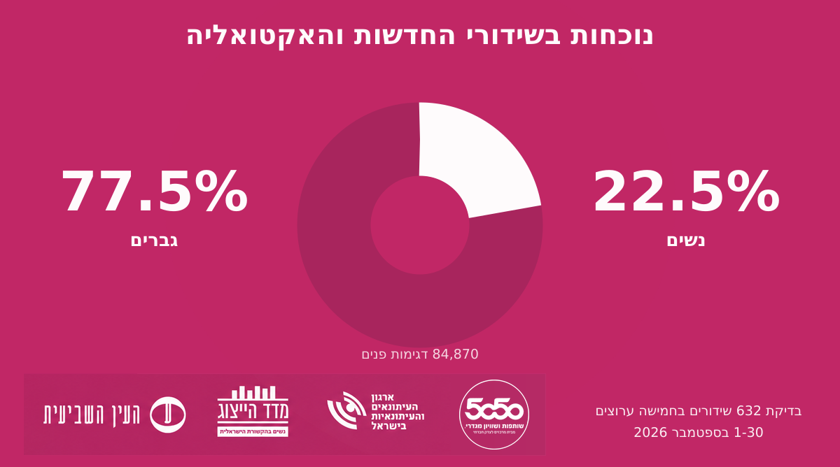women-representation-overall-september-2026 שיעור הייצוג הנשים בתקשורת כללי