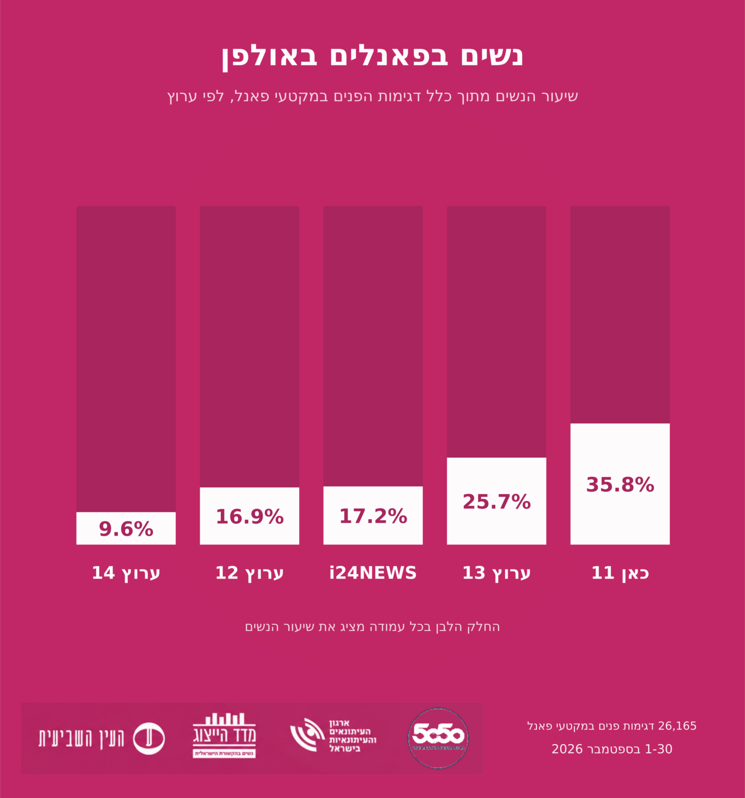 women-representation-panels-september-2026 ייצוג נשים בפאנלים בתקשורת