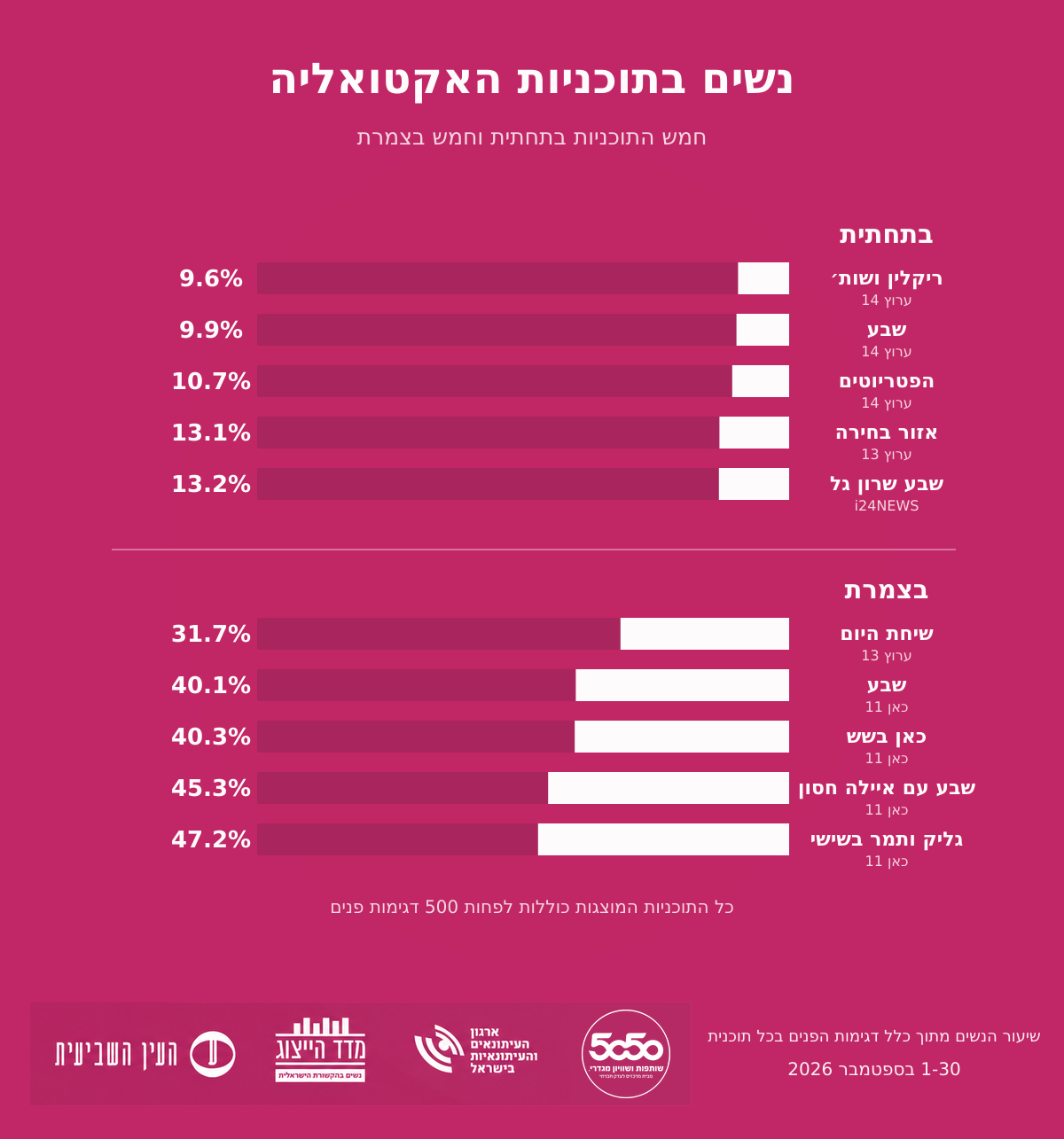 women-representation-selected-programs-september-2026 ייצוג נשי בתכניות אקטואליה
